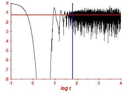 Survival probability log